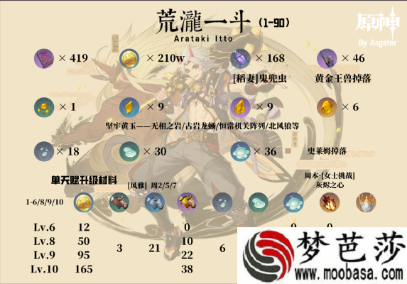 原神一斗天赋材料一览表