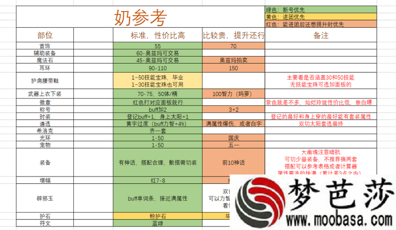 dnf奶妈遴选属性选择攻略