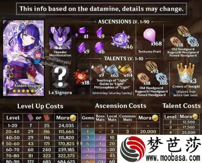原神雷神巴尔天赋升级材料