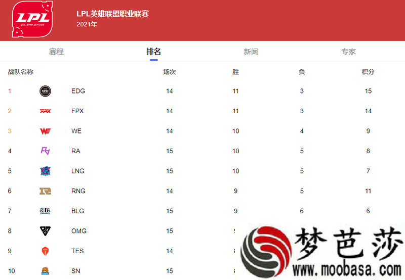 lpl夏季赛积分榜最新排名