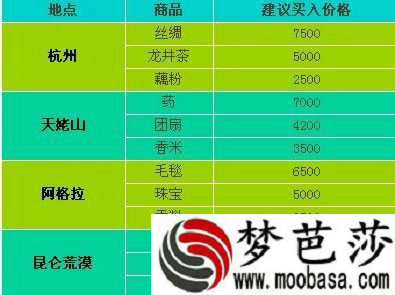 倩女幽魂2怎么跑商